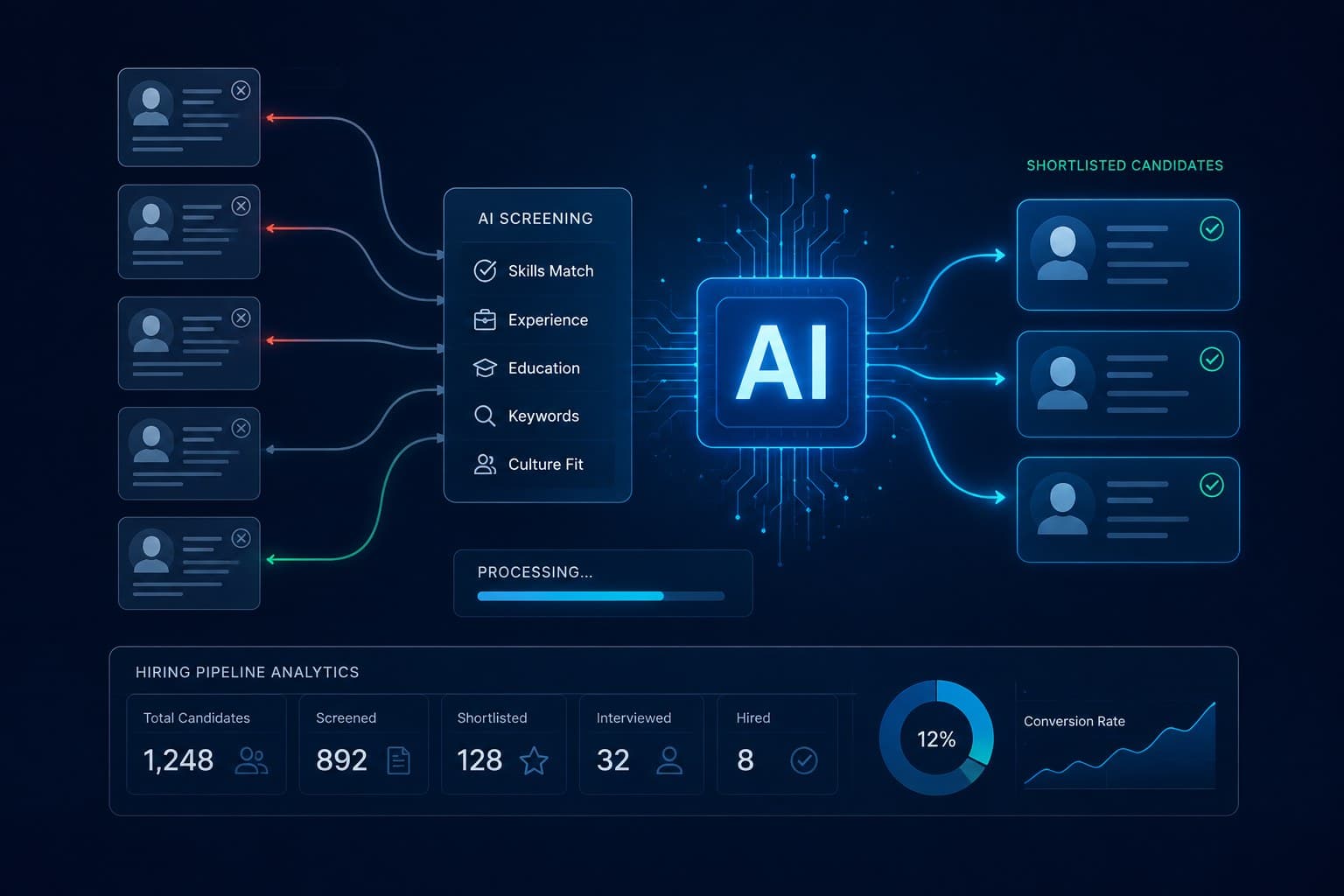 Illustration of automated candidate screening in an enterprise hiring pipeline